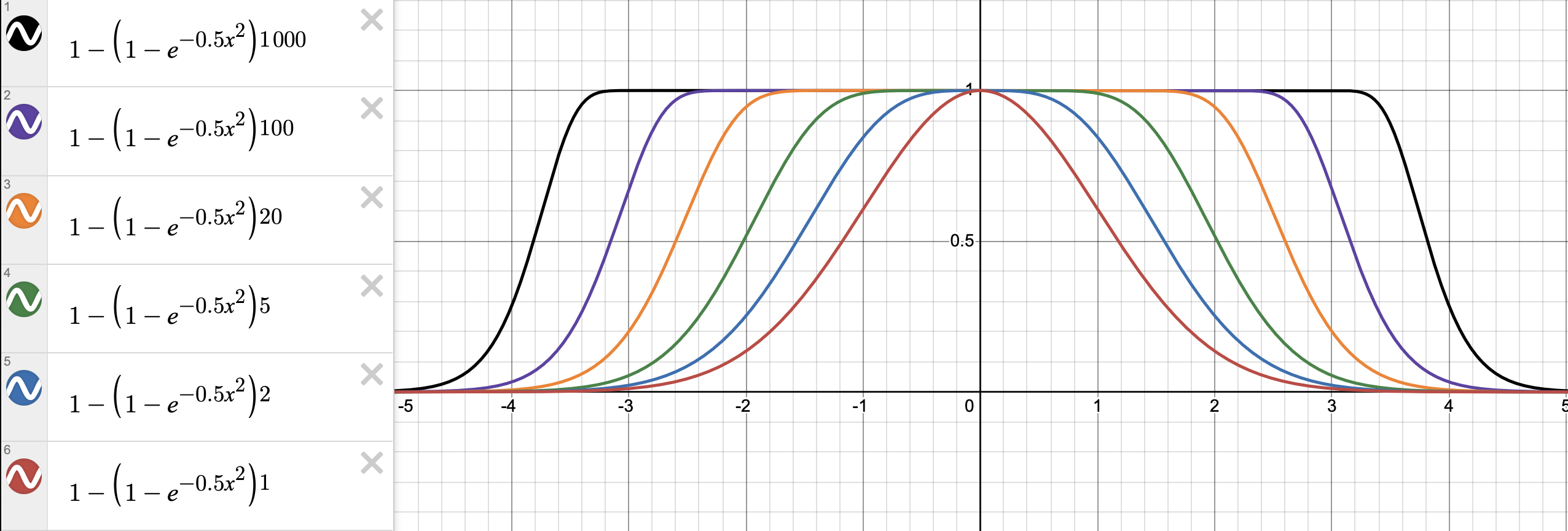 Plot A: 1 - (1 - (e^(-0.5 * x^2))) ^ K for K=1, 2, 5, 20, 100, 1000